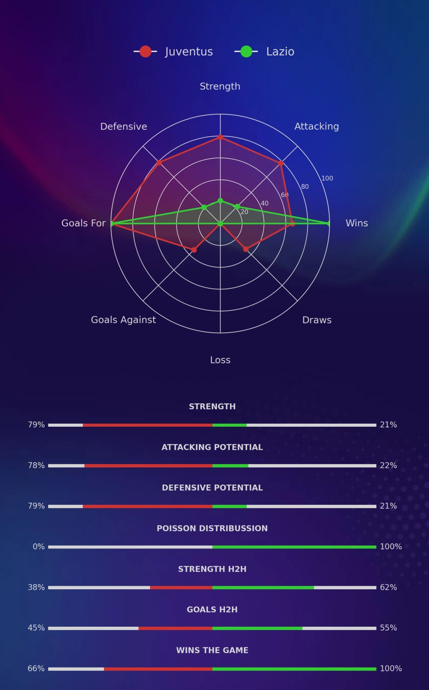 Juventus - Lazio diagrams