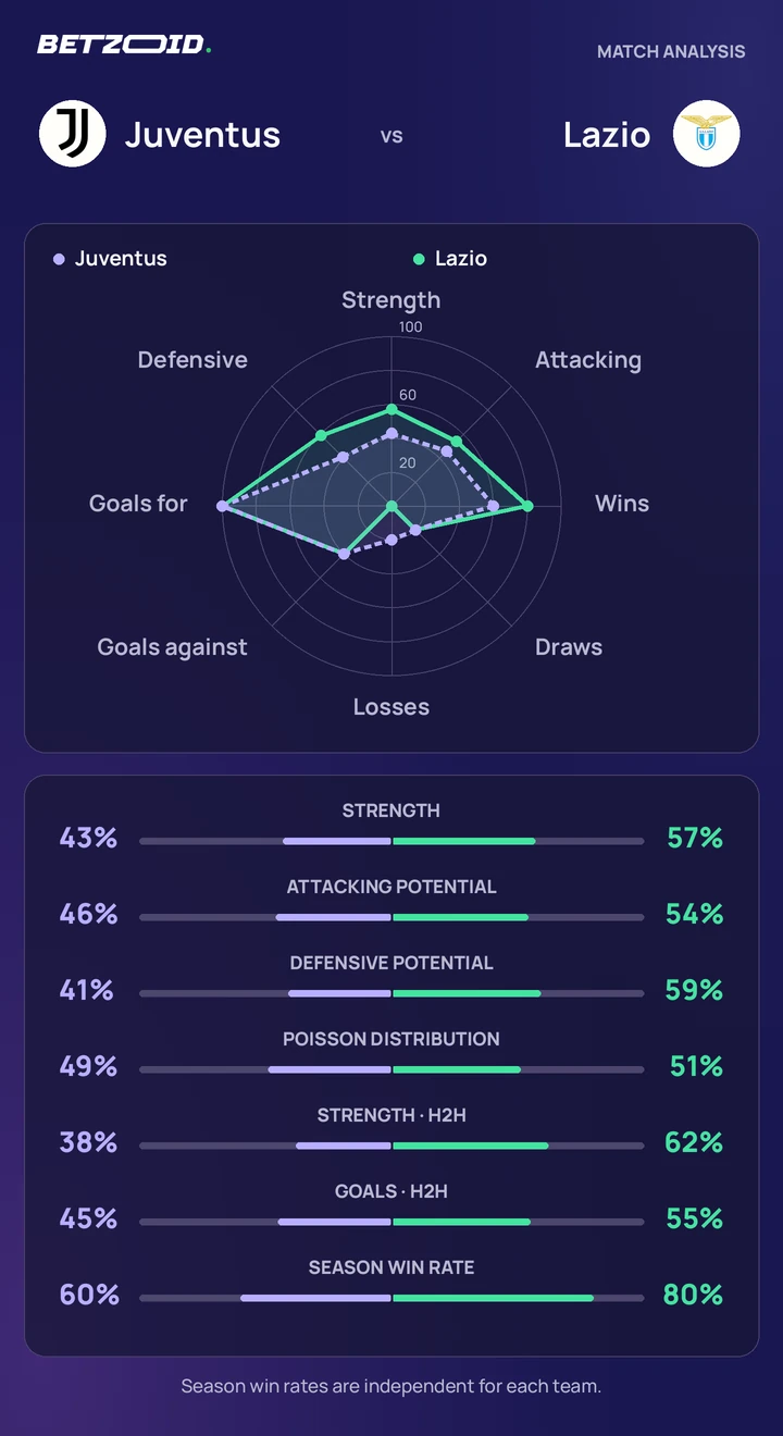 Juventus vs Lazio — team comparison Juventus vs Lazio statistics: team strength, attack, defence and head-to-head comparison.