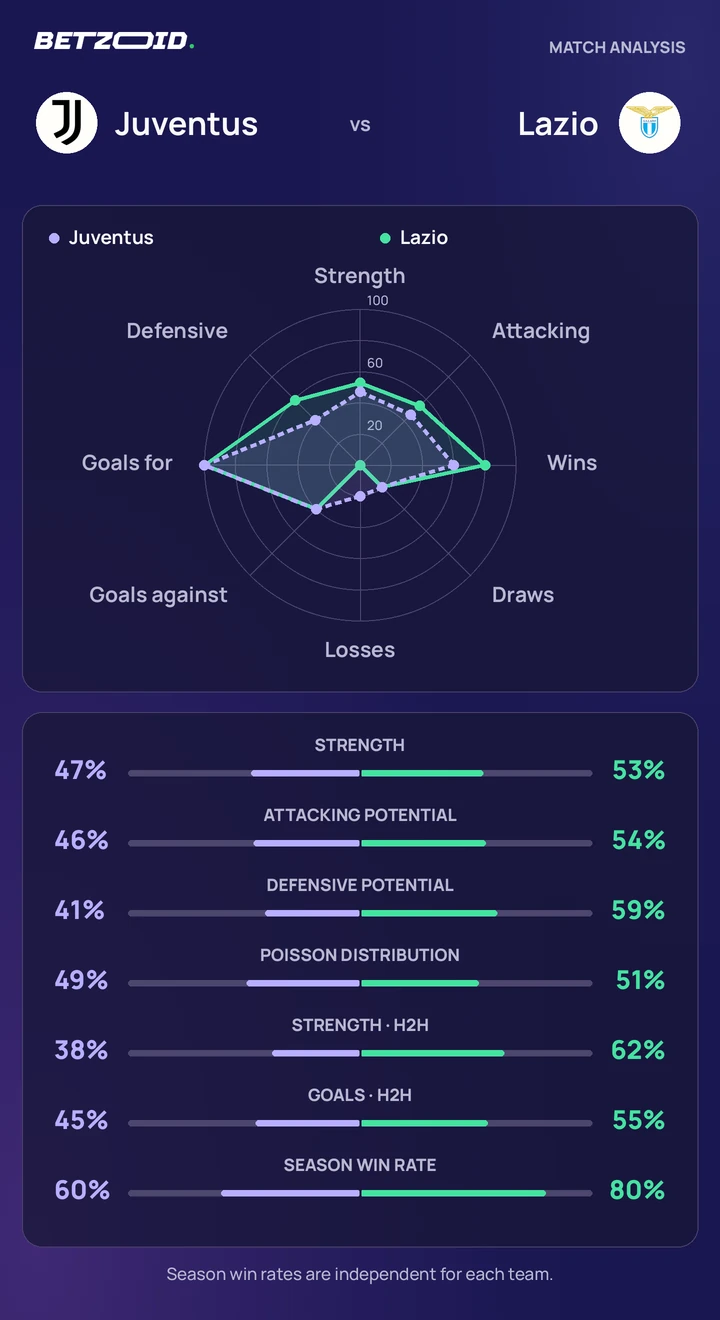 Juventus – Lazio: confronto tra le squadre Statistiche di Juventus – Lazio: forza delle squadre, attacco, difesa e scontri diretti.