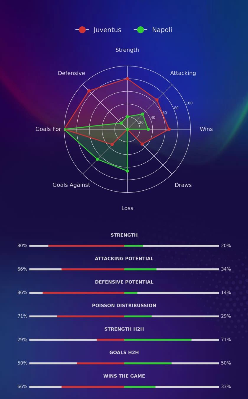 Juventus - Napoli diagrams