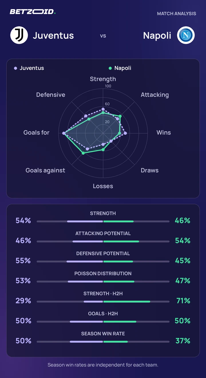 Juventus – Naples : comparaison des équipes Statistiques Juventus – Naples : force des équipes, attaque, défense et confrontations directes.