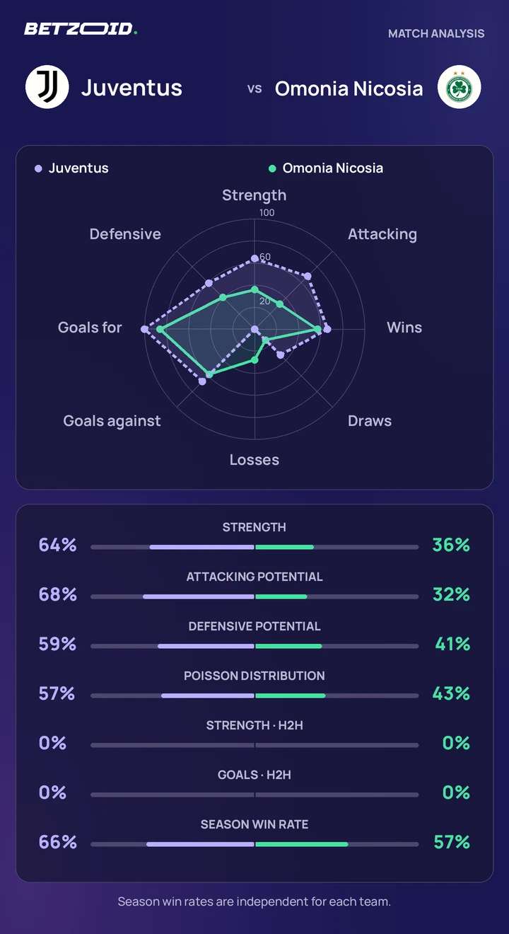 Juventus vs Omonia Nicosia statistics: team strength, attack, defence and head-to-head comparison.