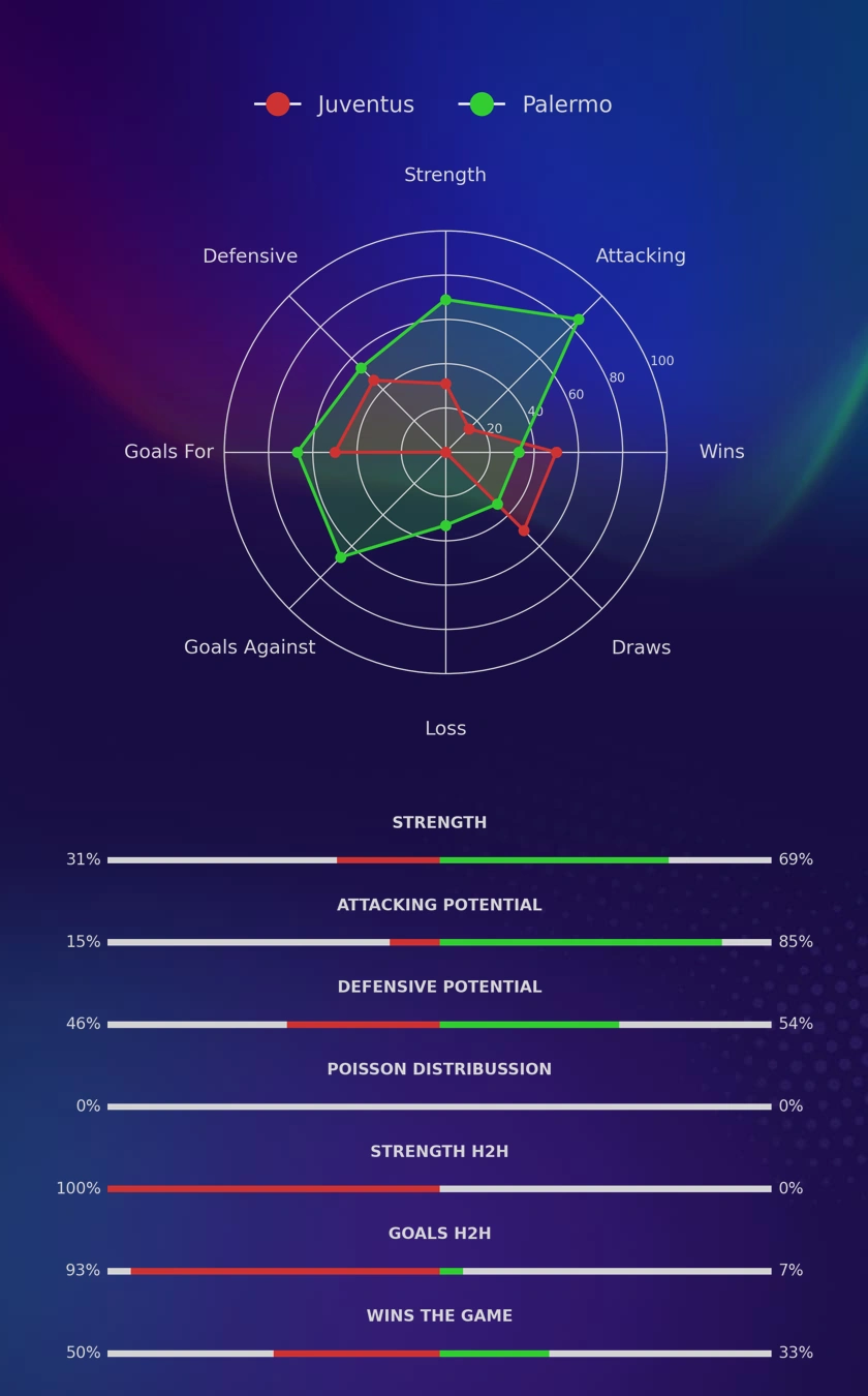 Juventus - Palermo diagrams