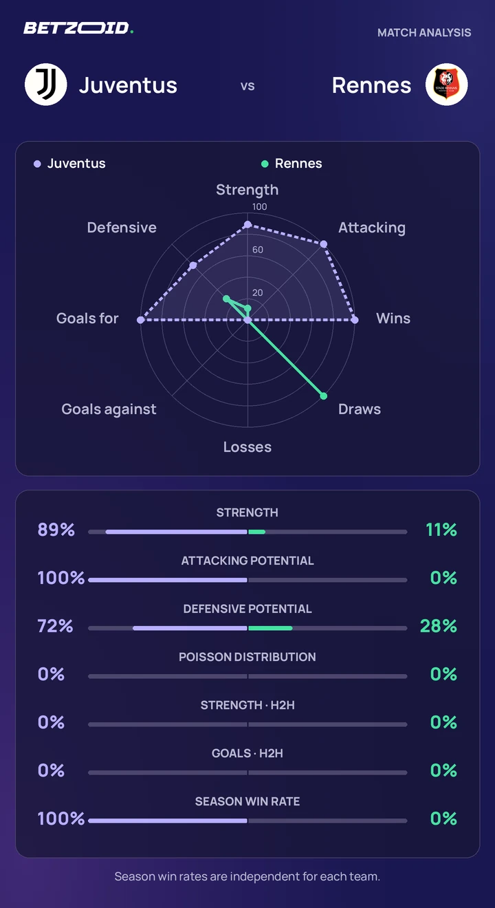 Juventus vs Rennes statistics: team strength, attack, defence and head-to-head comparison.