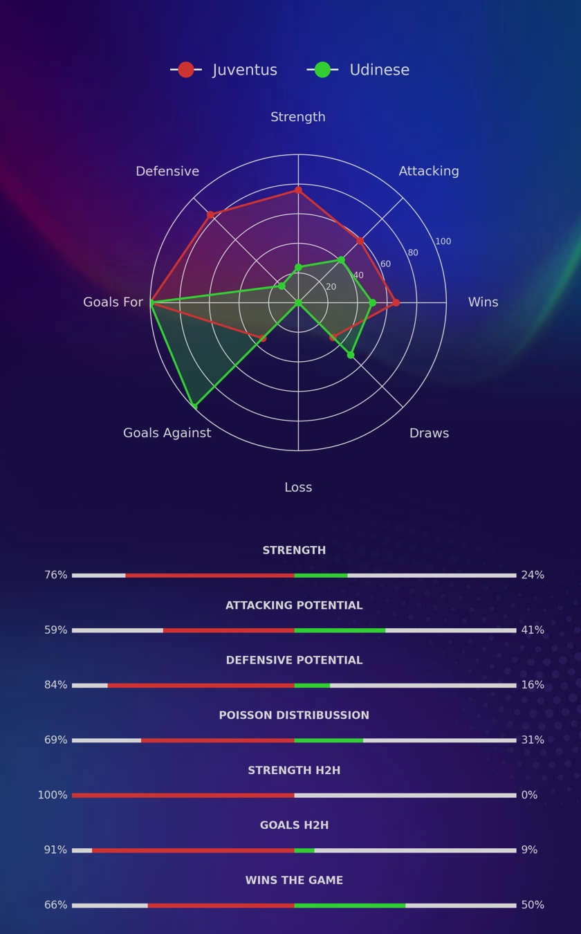 Juventus - Udinese diagrams