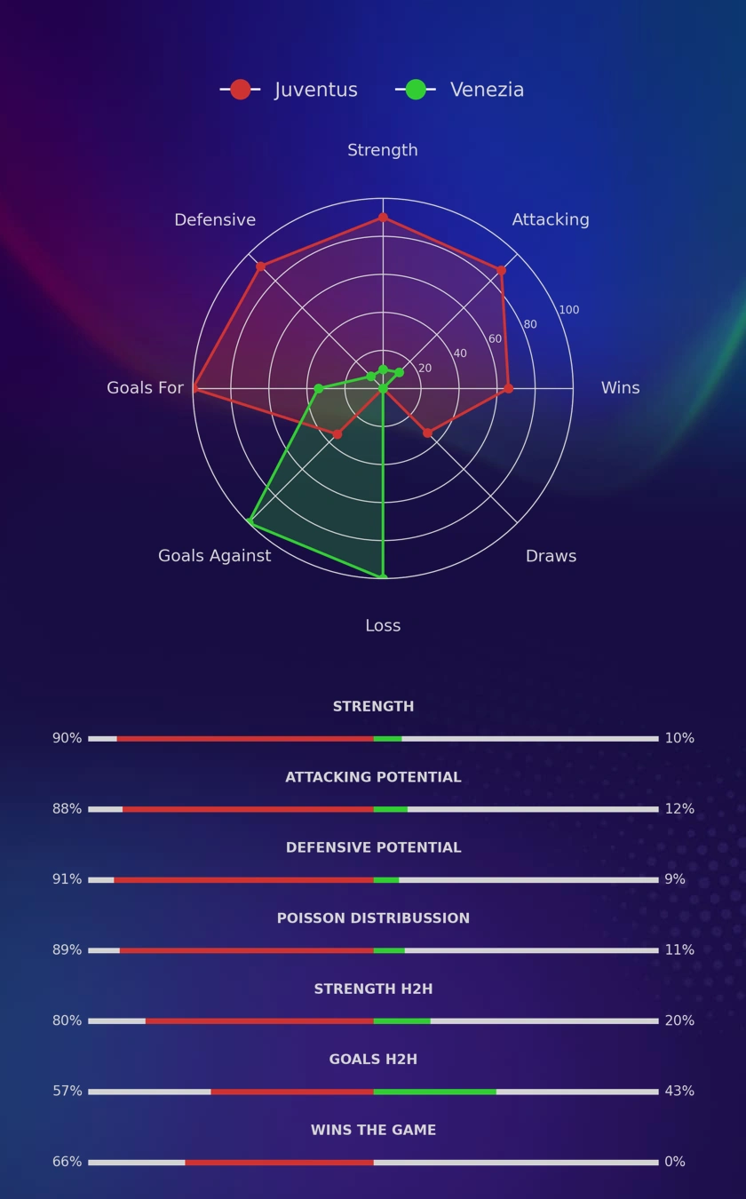 Juventus - Venezia diagrams