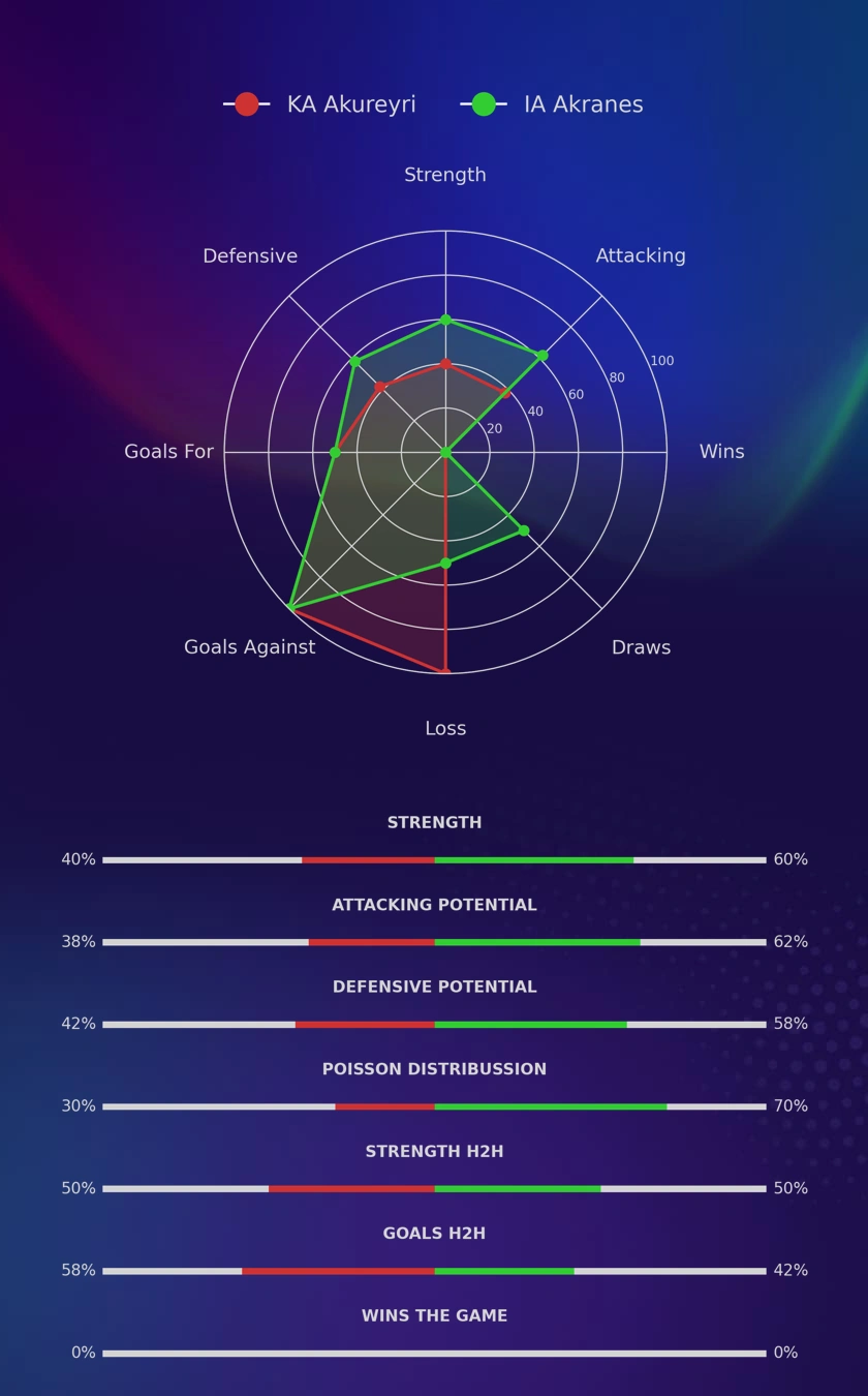 KA Akureyri - IA Akranes diagrams