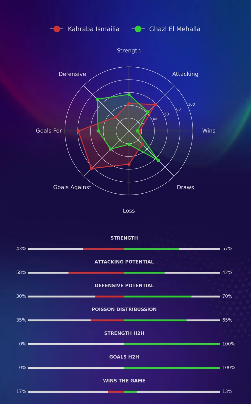 Kahraba Ismailia - Ghazl El Mehalla diagrams
