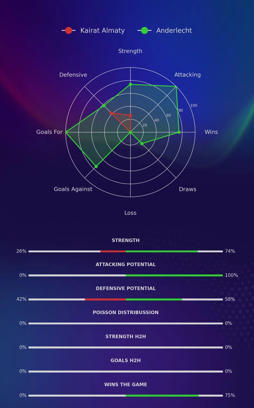 Kairat Almaty - Anderlecht diagrams