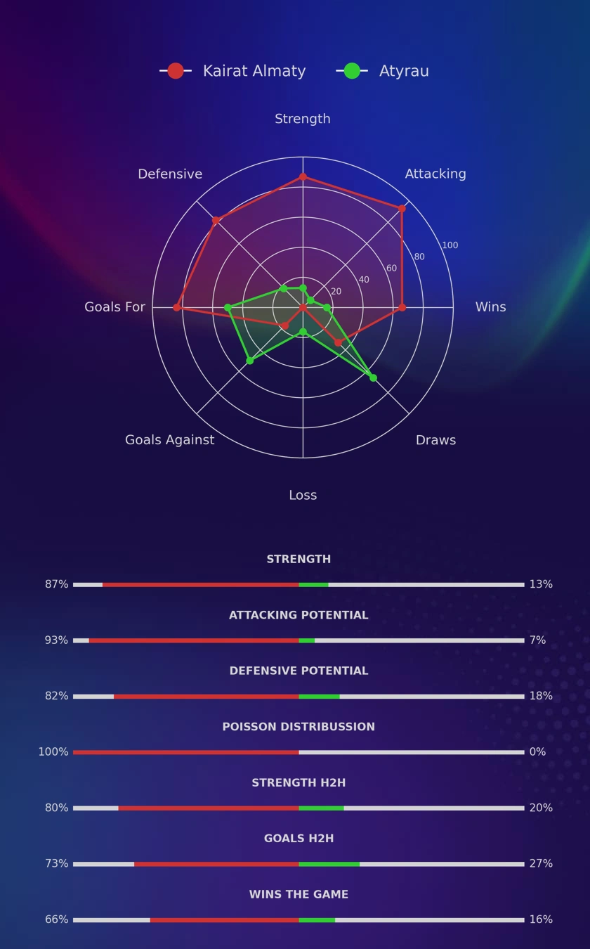 Kairat Almaty - Atyrau diagrams