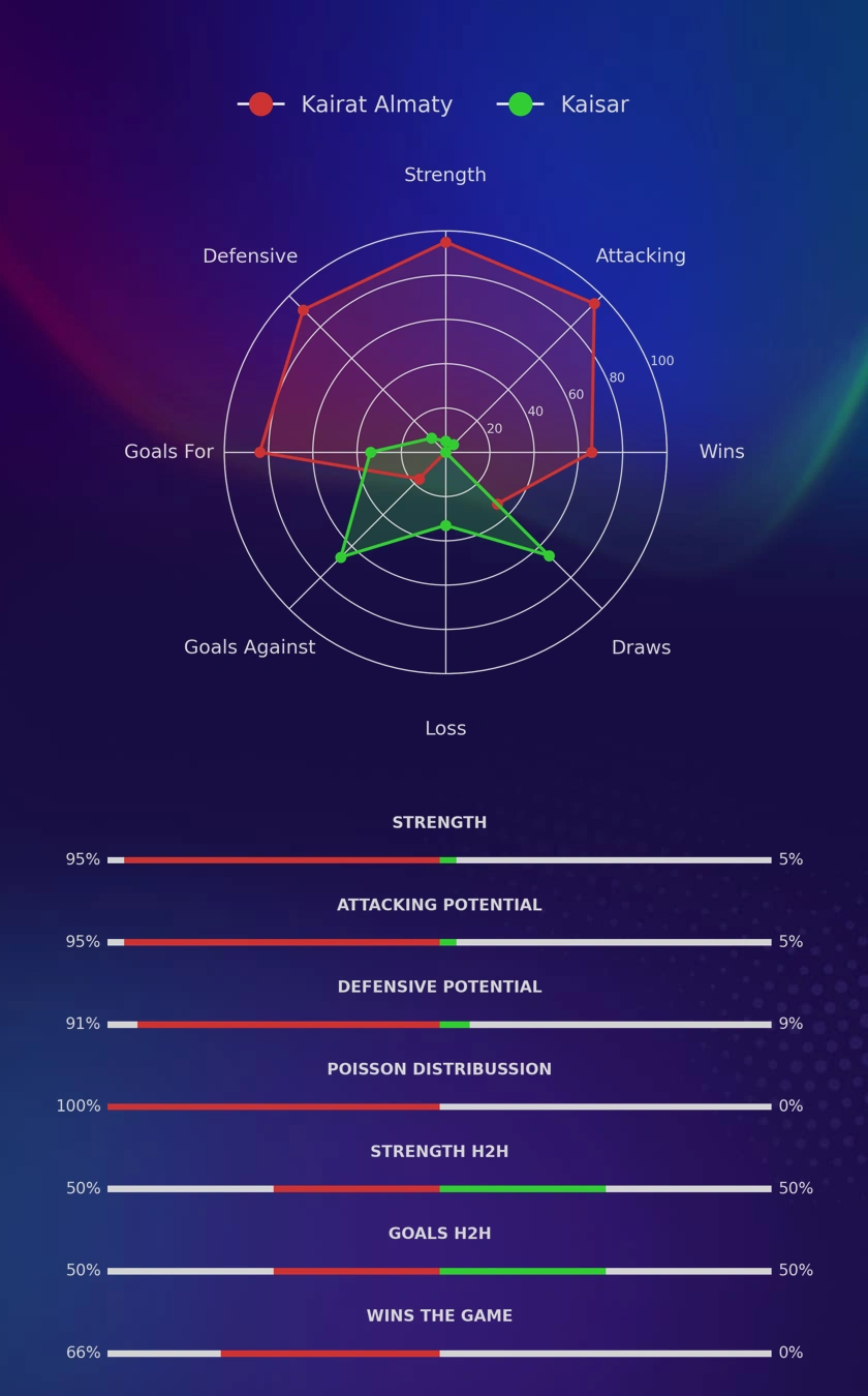 Kairat Almaty - Kaisar diagrams