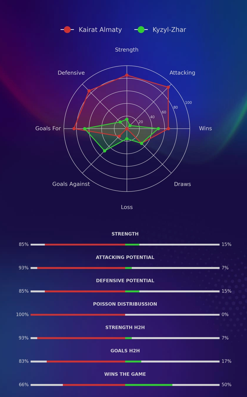 Kairat Almaty - Kyzyl-Zhar diagrams