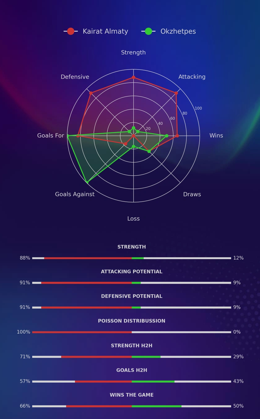 Kairat Almaty - Okzhetpes diagrams