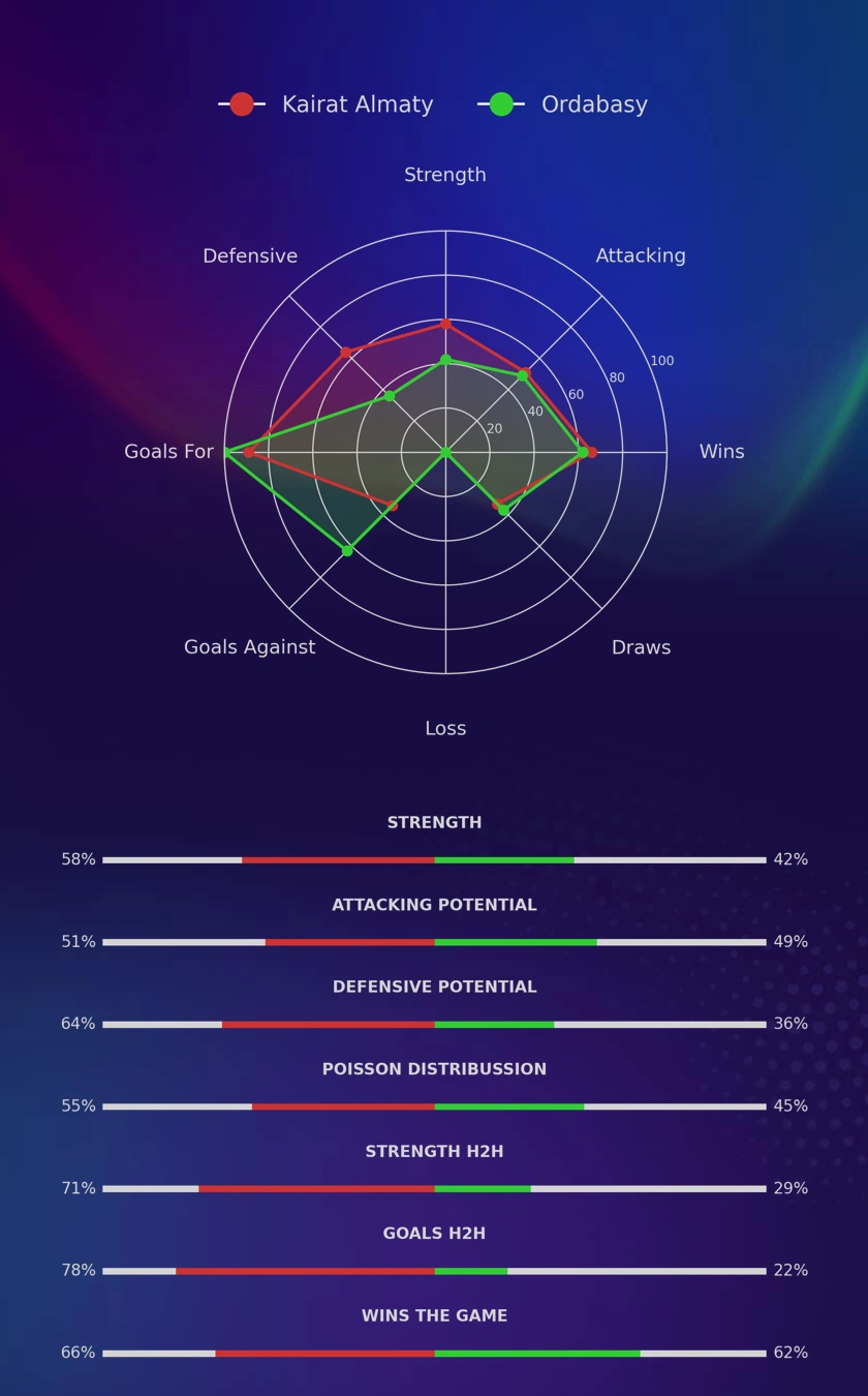 Kairat Almaty - Ordabasy diagrams