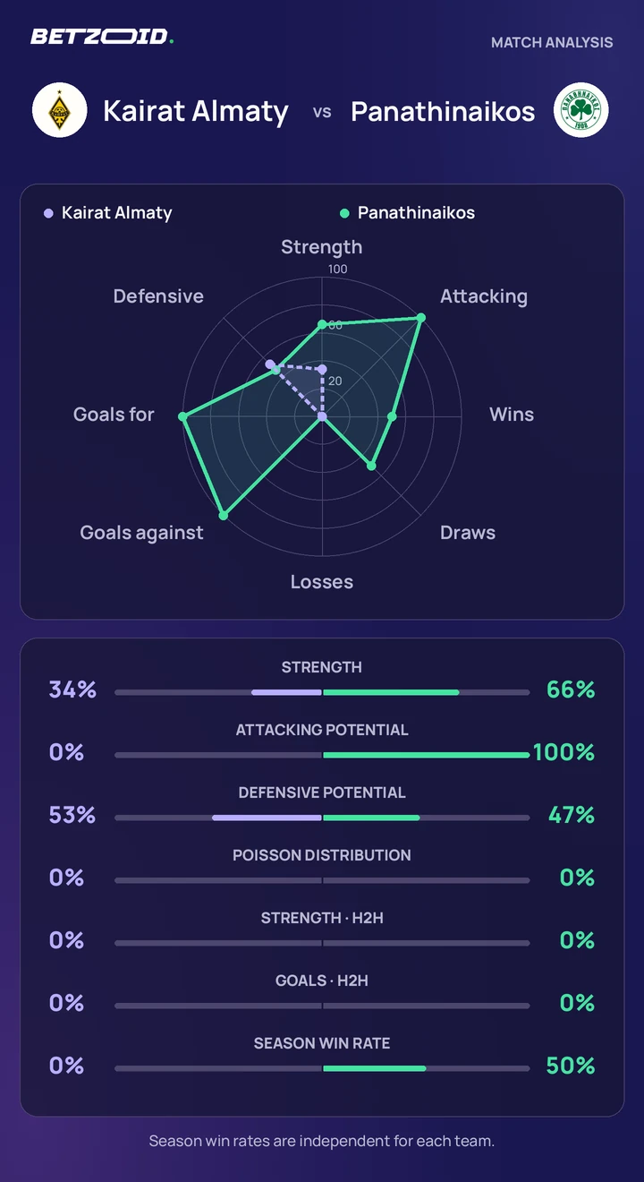 Kairat Almaty vs Panathinaikos statistics: team strength, attack, defence and head-to-head comparison.