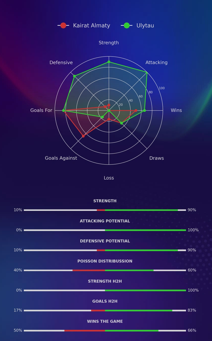 Kairat Almaty - Ulytau diagrams