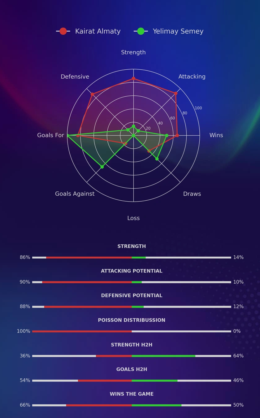Kairat Almaty - Yelimay Semey diagrams