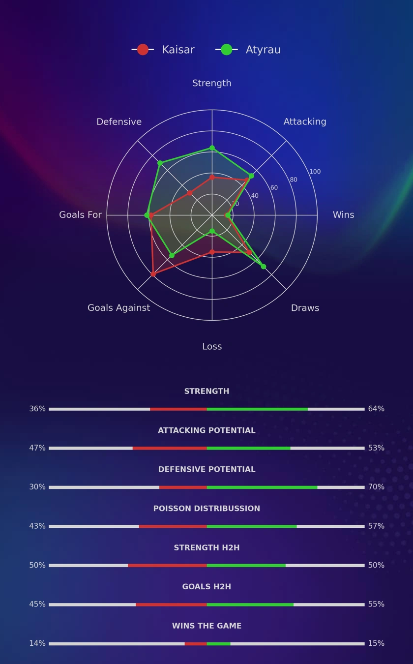 Kaisar - Atyrau diagrams