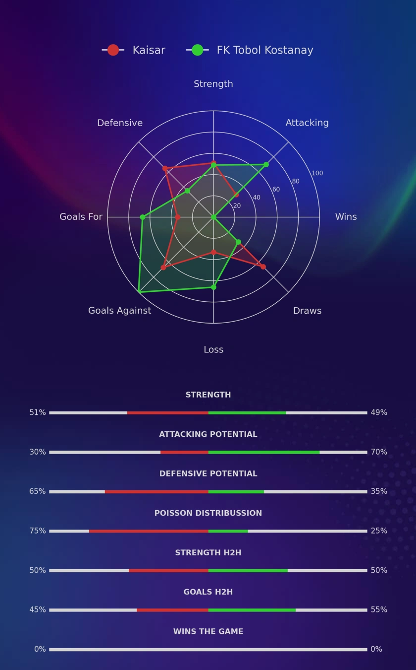Kaisar - FK Tobol Kostanay diagrams