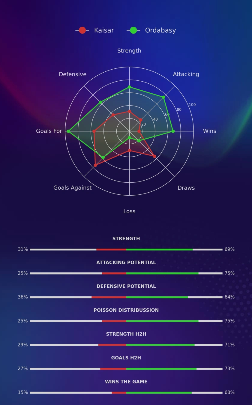 Kaisar - Ordabasy diagrams