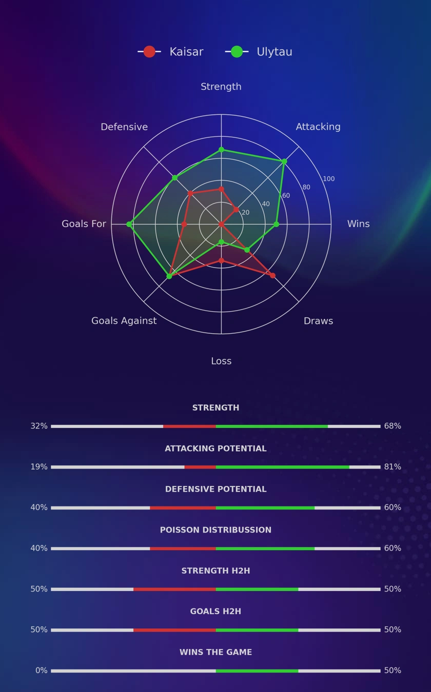Kaisar - Ulytau diagrams