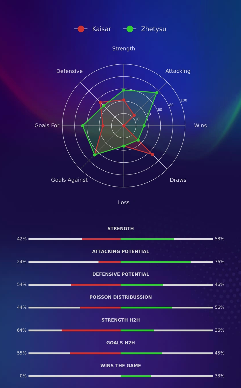 Kaisar - Zhetysu diagrams