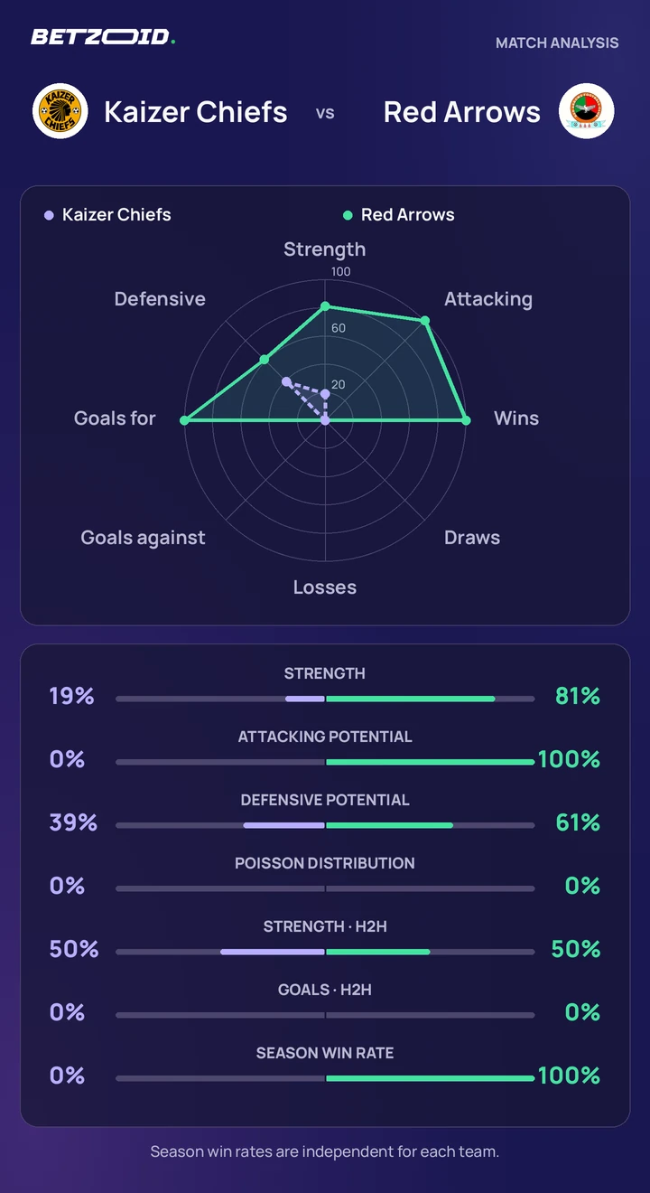 Kaizer Chiefs vs Red Arrows — team comparison Kaizer Chiefs vs Red Arrows statistics: team strength, attack, defence and head-to-head comparison.