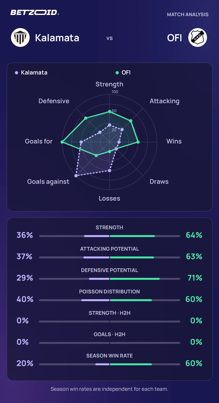 Kalamata vs OFI — team comparison Kalamata vs OFI statistics: team strength, attack, defence and head-to-head comparison.