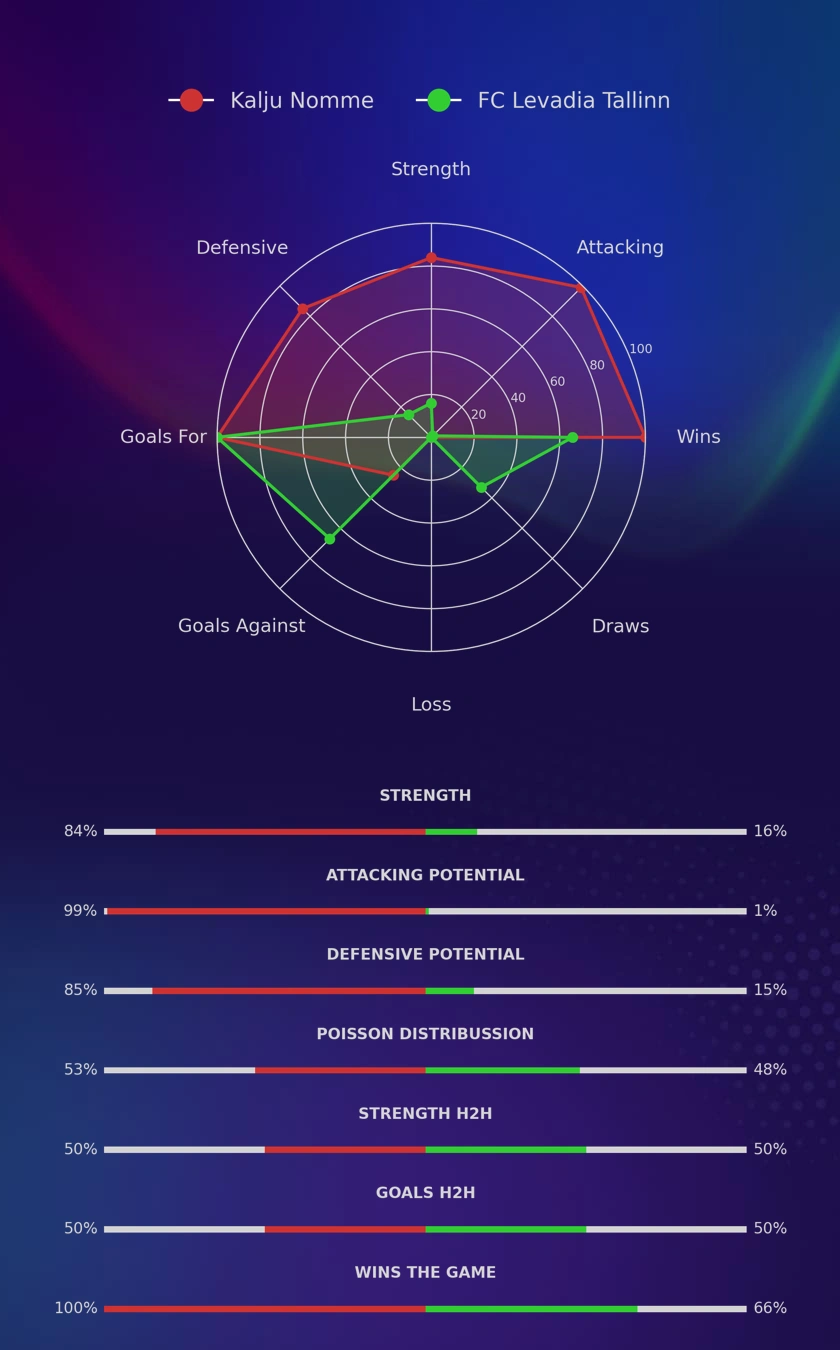 Kalju Nomme - FC Levadia Tallinn diagrams
