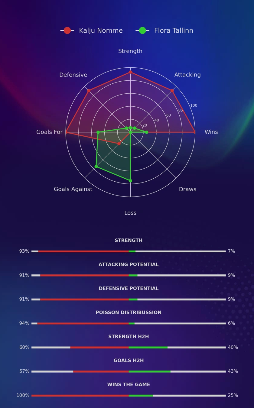 Kalju Nomme - Flora Tallinn diagrams