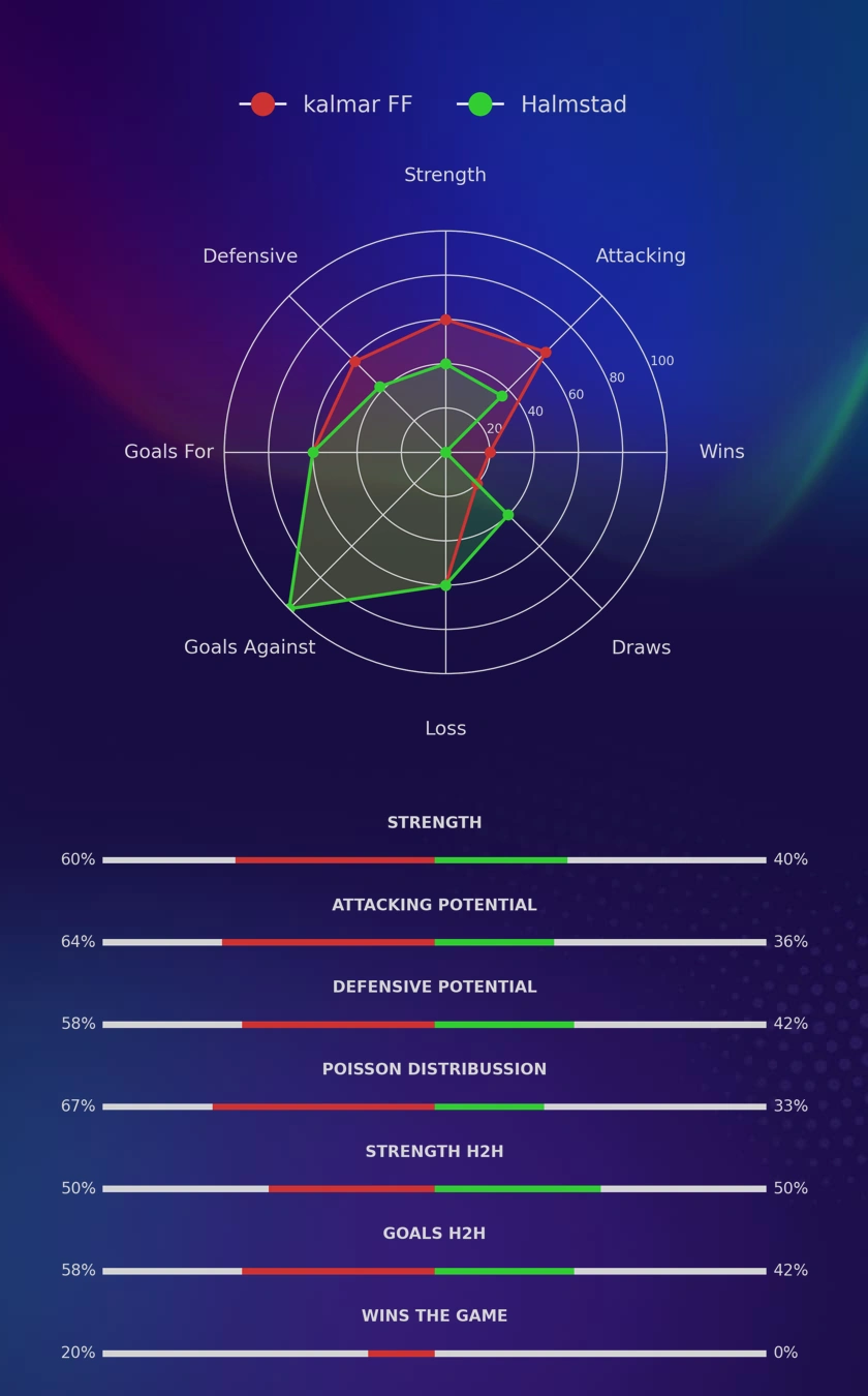 kalmar FF - Halmstad diagrams
