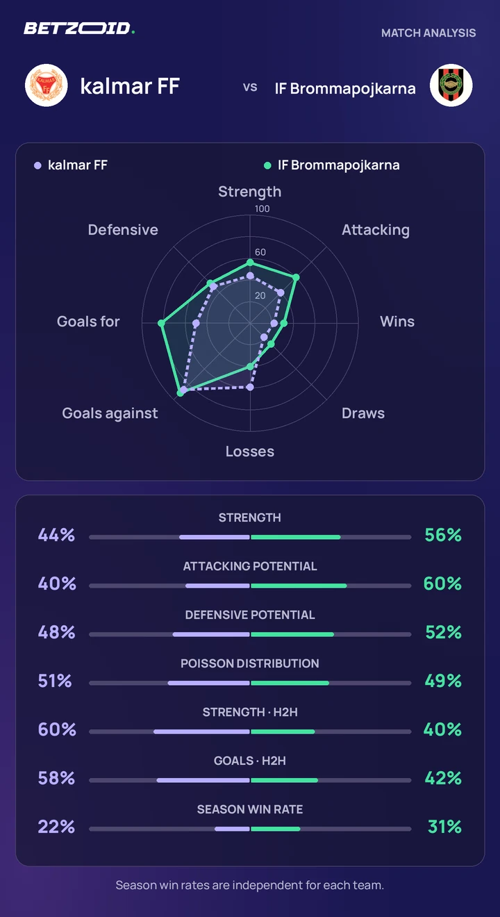 kalmar FF vs IF Brommapojkarna — team comparison kalmar FF vs IF Brommapojkarna statistics: team strength, attack, defence and head-to-head comparison.