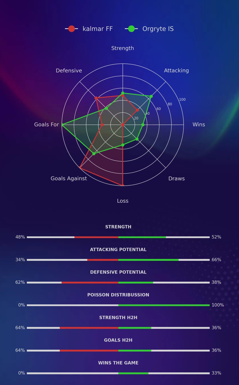 kalmar FF - Orgryte IS diagrams