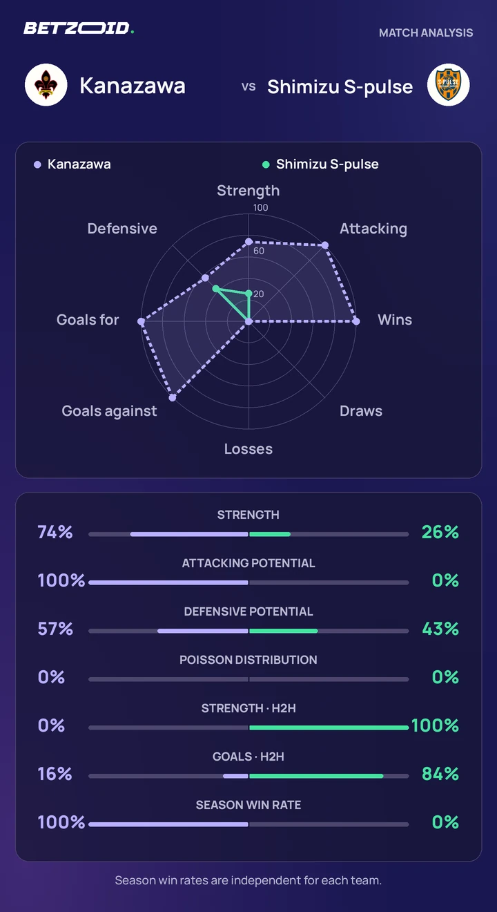 Kanazawa vs Shimizu S-pulse statistics: team strength, attack, defence and head-to-head comparison.