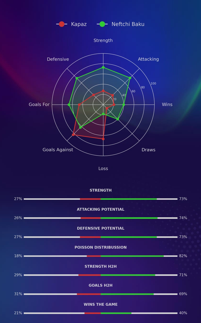 Kapaz - Neftchi Baku diagrams