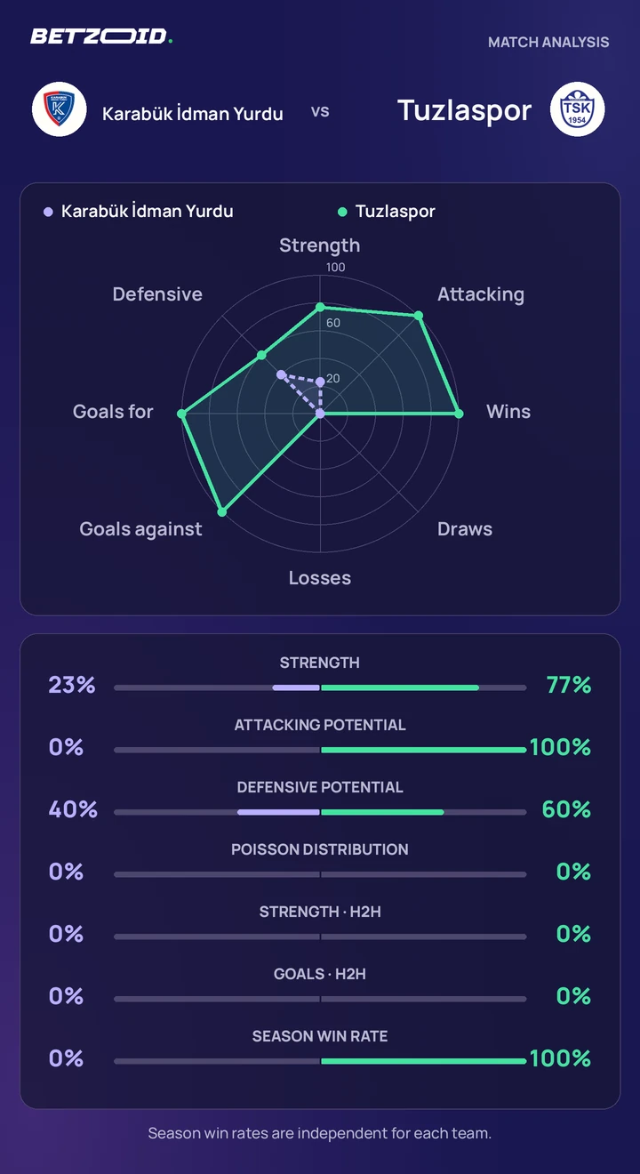 Karabük İdman Yurdu vs Tuzlaspor statistics: team strength, attack, defence and head-to-head comparison.