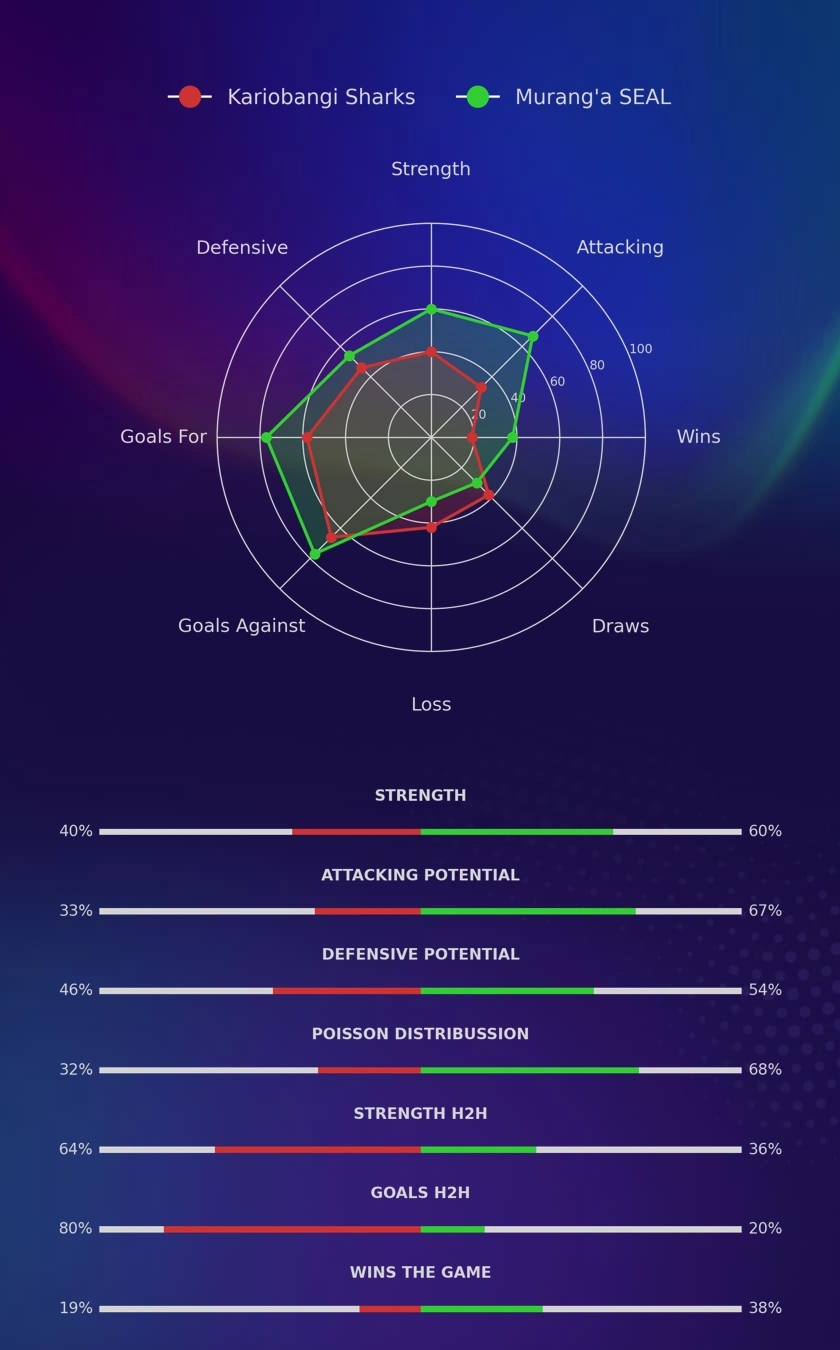 Kariobangi Sharks - Murang'a SEAL diagrams