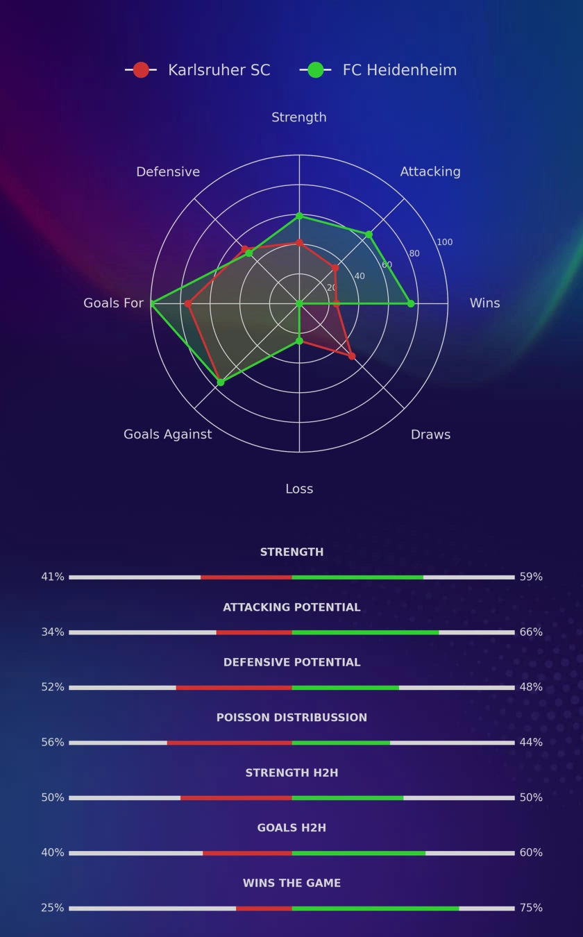 Karlsruher SC - FC Heidenheim diagrams