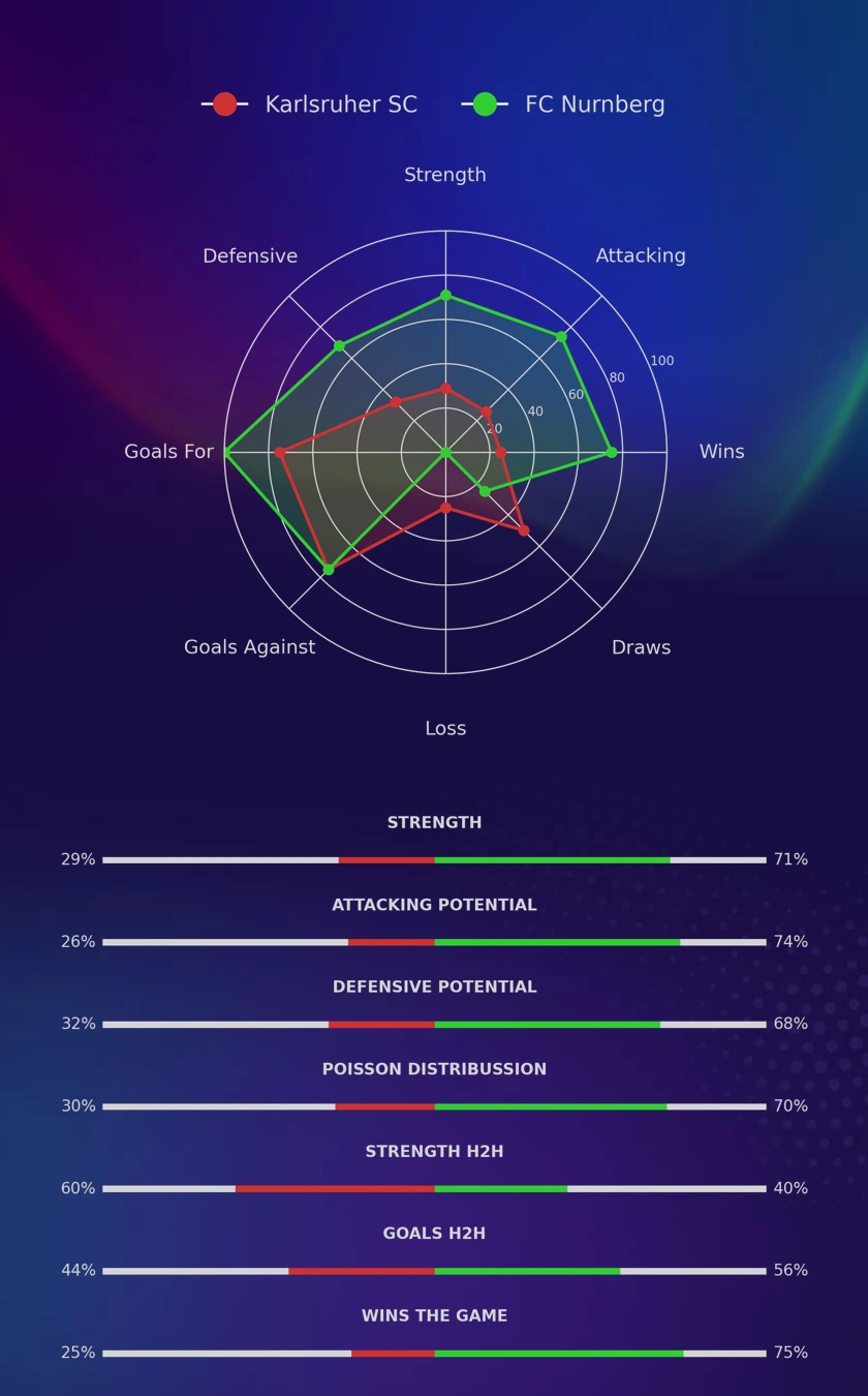 Karlsruher SC - FC Nurnberg diagrams