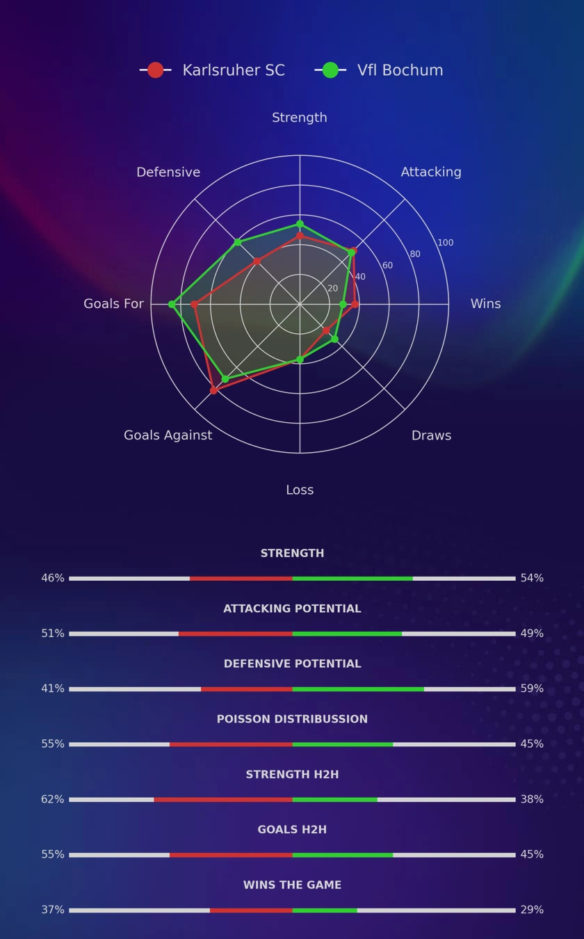 Karlsruher SC - Vfl Bochum diagrams
