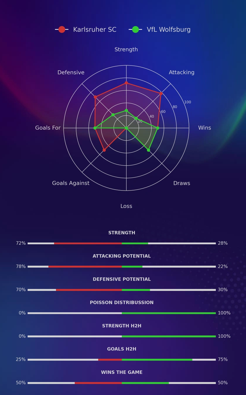 Karlsruher SC - VfL Wolfsburg diagrams