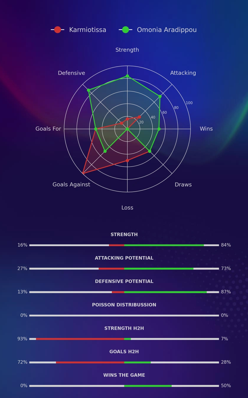 Karmiotissa - Omonia Aradippou diagrams