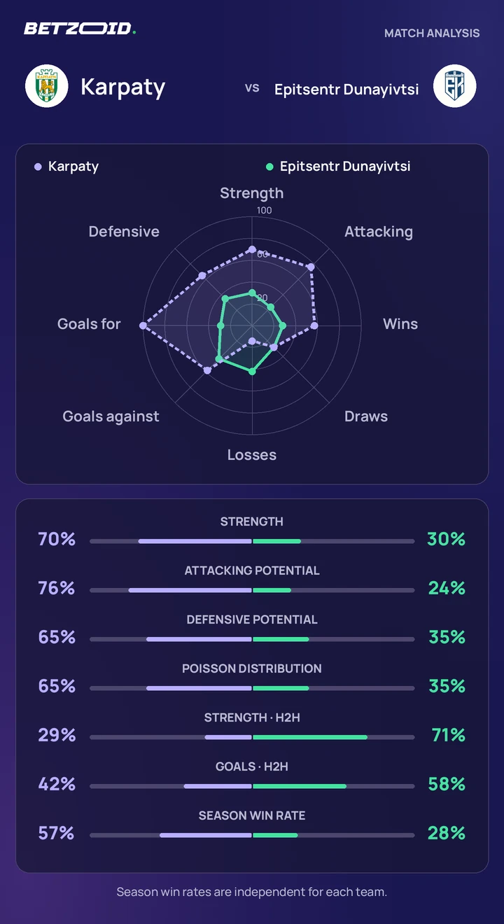 Karpaty vs Epitsentr Dunayivtsi — team comparison Karpaty vs Epitsentr Dunayivtsi statistics: team strength, attack, defence and head-to-head comparison.