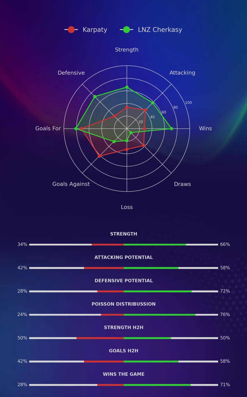 Karpaty - LNZ Cherkasy diagrams
