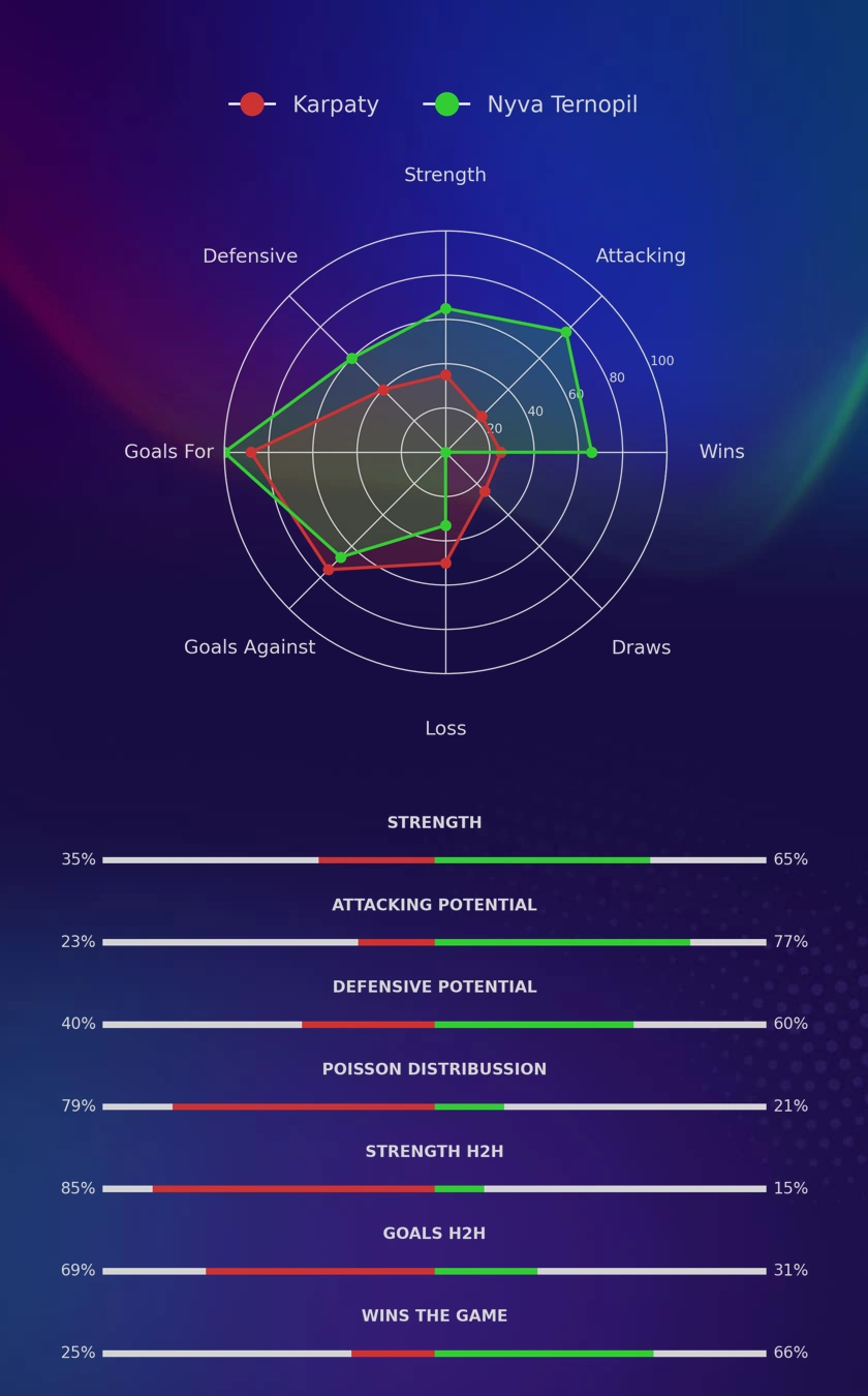 Karpaty - Nyva Ternopil diagrams