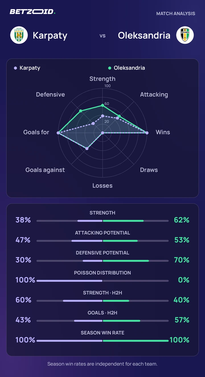 Karpaty vs Oleksandria — team comparison Karpaty vs Oleksandria statistics: team strength, attack, defence and head-to-head comparison.