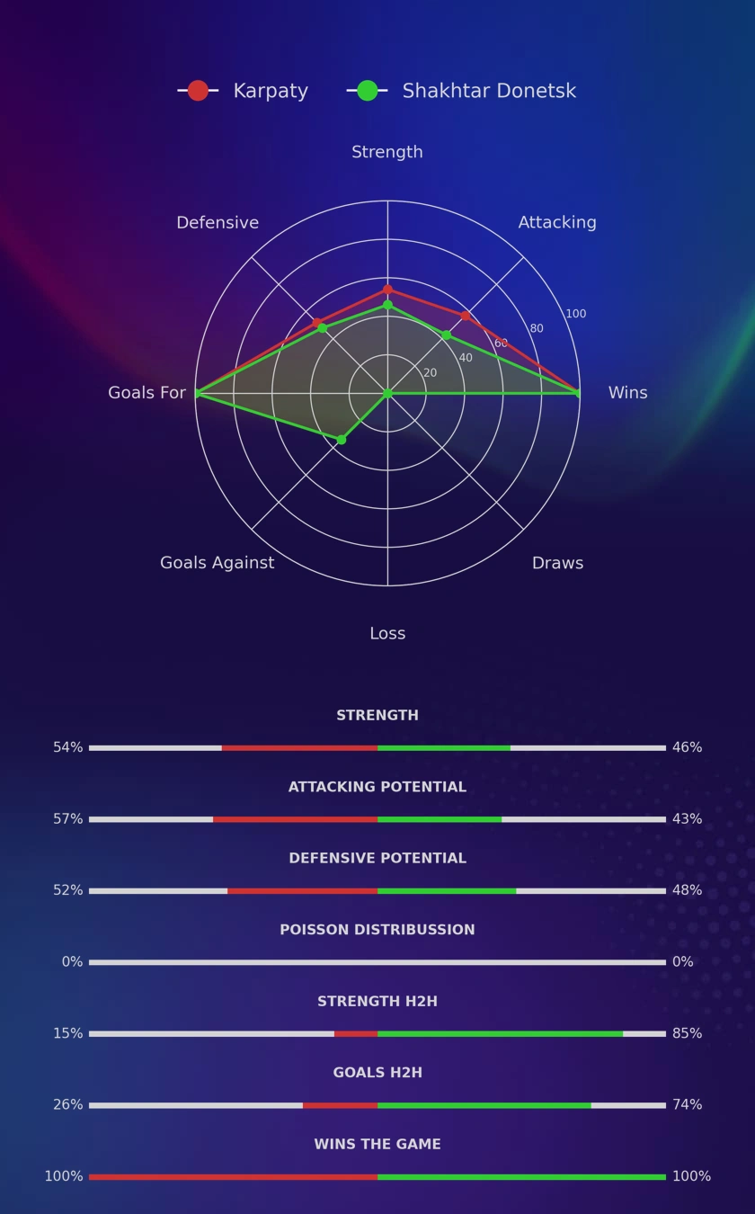 Karpaty - Shakhtar Donetsk diagrams