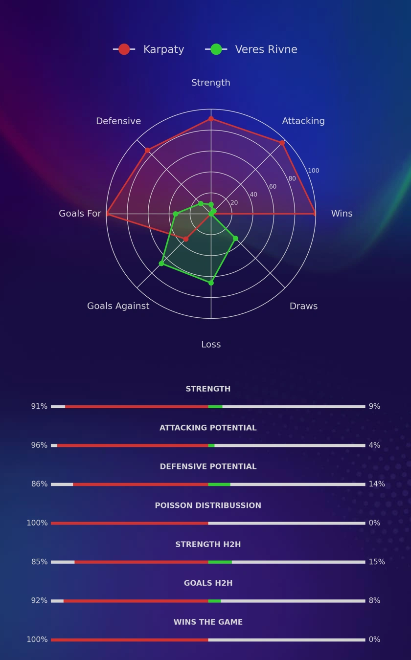 Karpaty - Veres Rivne diagrams