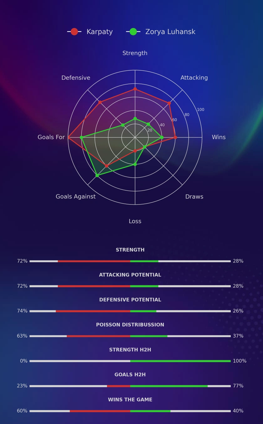 Karpaty - Zorya Luhansk diagrams