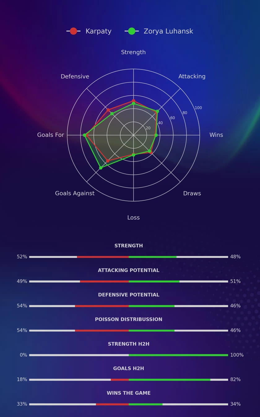 Karpaty - Zorya Luhansk diagrams